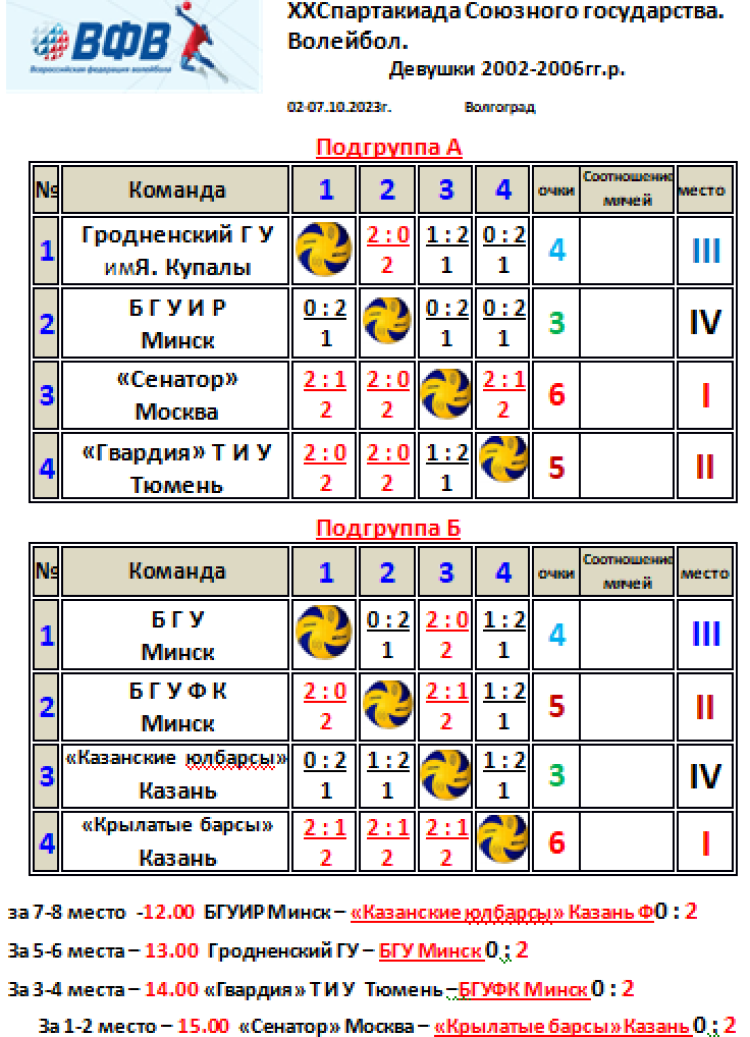 Спартакиада СГ 2023 - Волгоград 1-й этап - волейбол девушки - итог