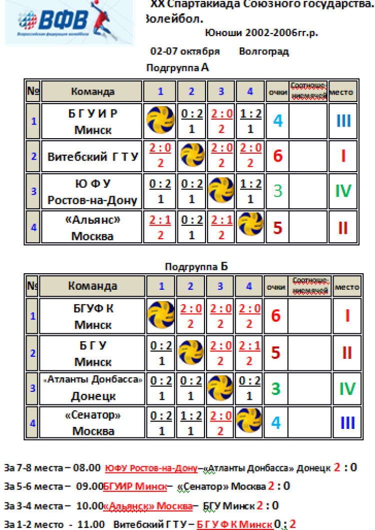 Спартакиада СГ 2023 - Волгоград 1-й этап - волейбол юноши - итог