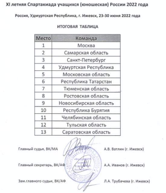 Спартакиада - шахматы Ижевск - итоговое положение команд