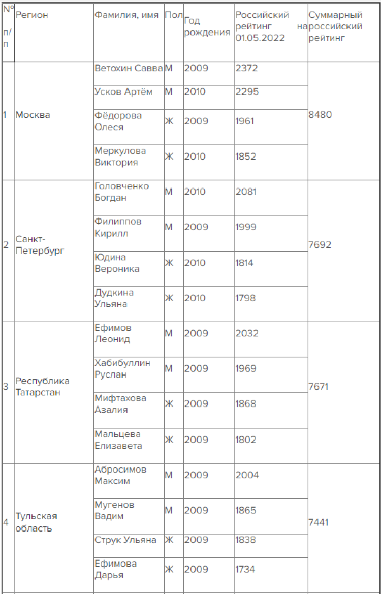 Спартакиада - шахматы - список участников финала1