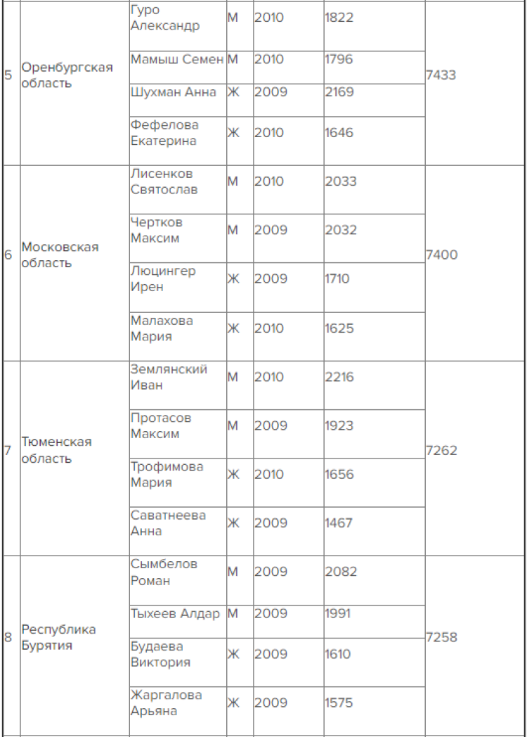 Спартакиада - шахматы - список участников финала2