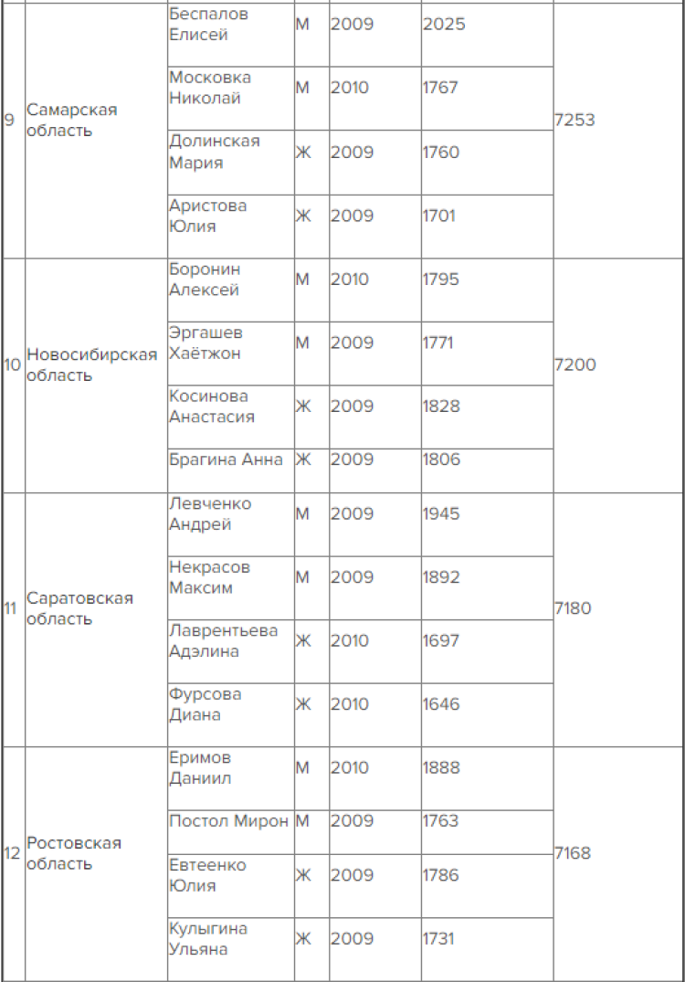 Спартакиада - шахматы - список участников финала3