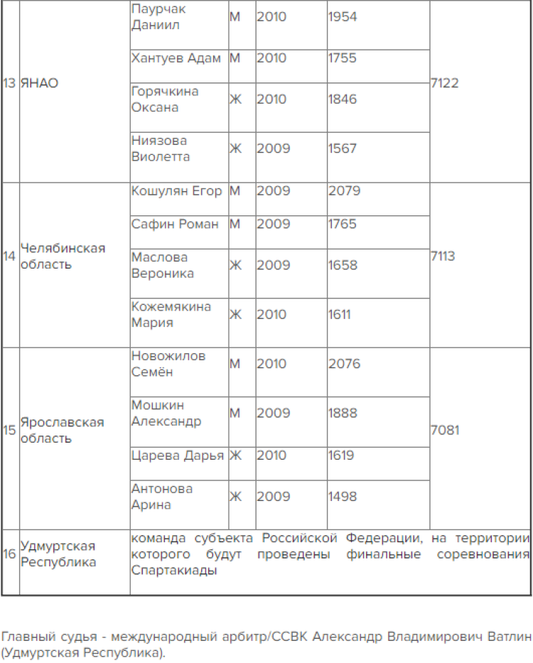 Спартакиада - шахматы - список участников финала4