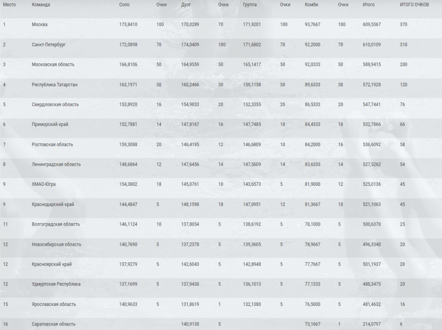 Спартакиада - синхронное плавание Саранск - командный зачет