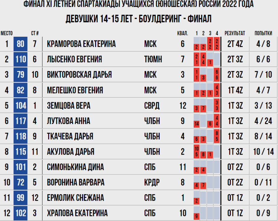Спартакиада - скалолазание Пермь - девушки боулдеринг итоги
