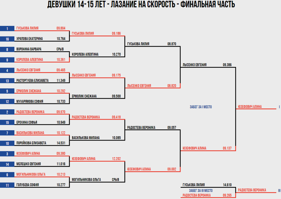 Спартакиада - скалолазание Пермь - девушки скорость итоги