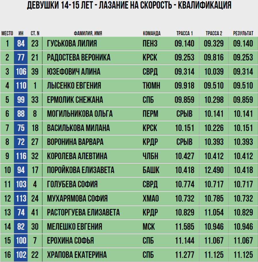 Спартакиада - скалолазание Пермь - девушки скорость квалификация1