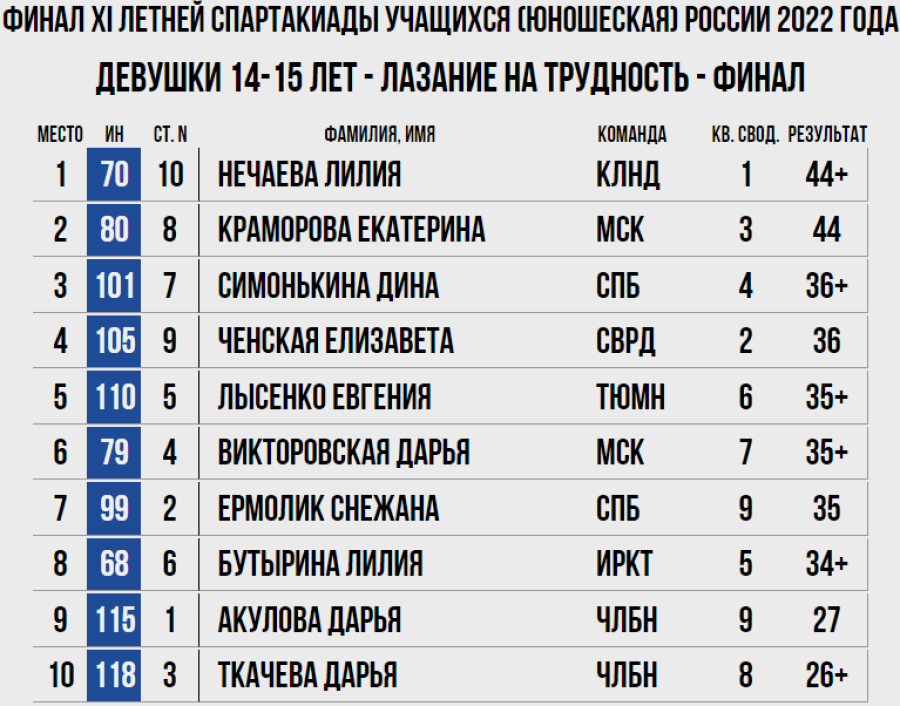Спартакиада - скалолазание Пермь - девушки трудность итоги