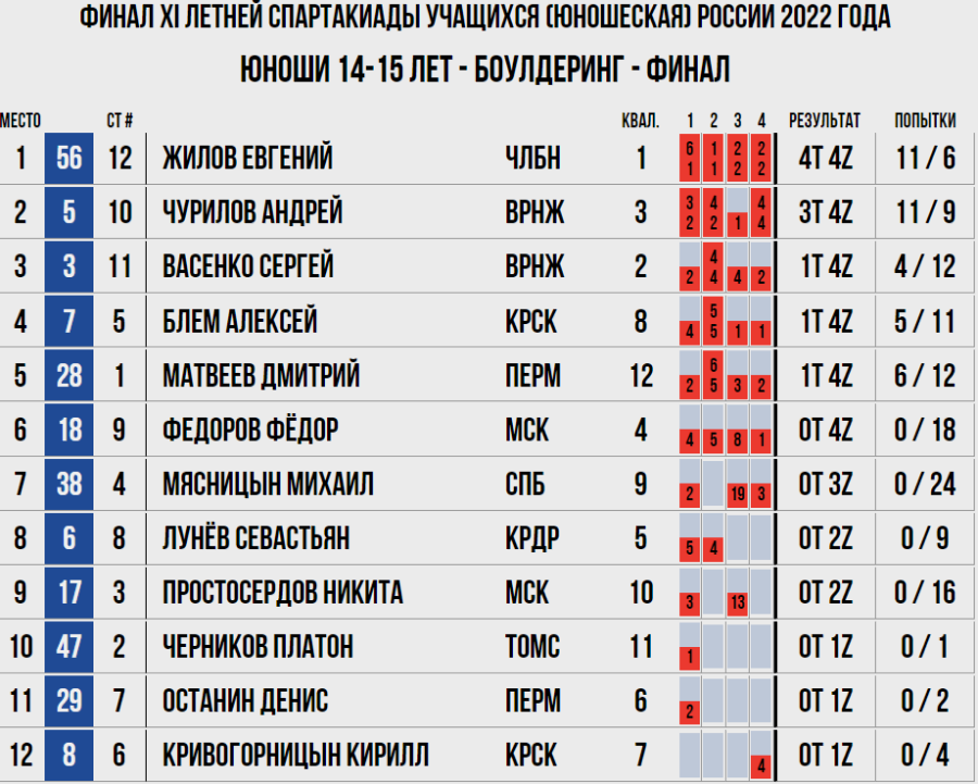 Спартакиада - скалолазание Пермь - юноши боулдеринг итоги