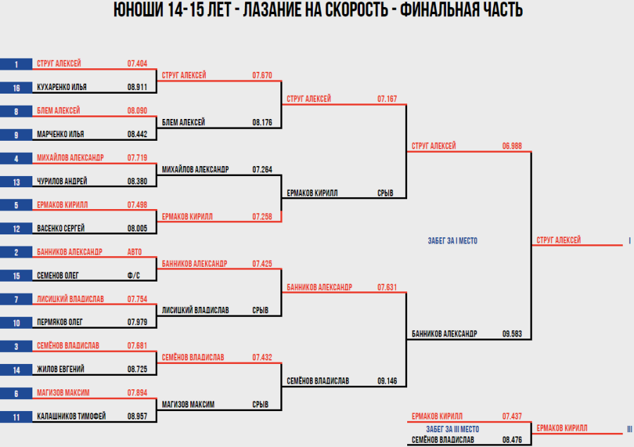 Спартакиада - скалолазание Пермь - юноши скорость итоги