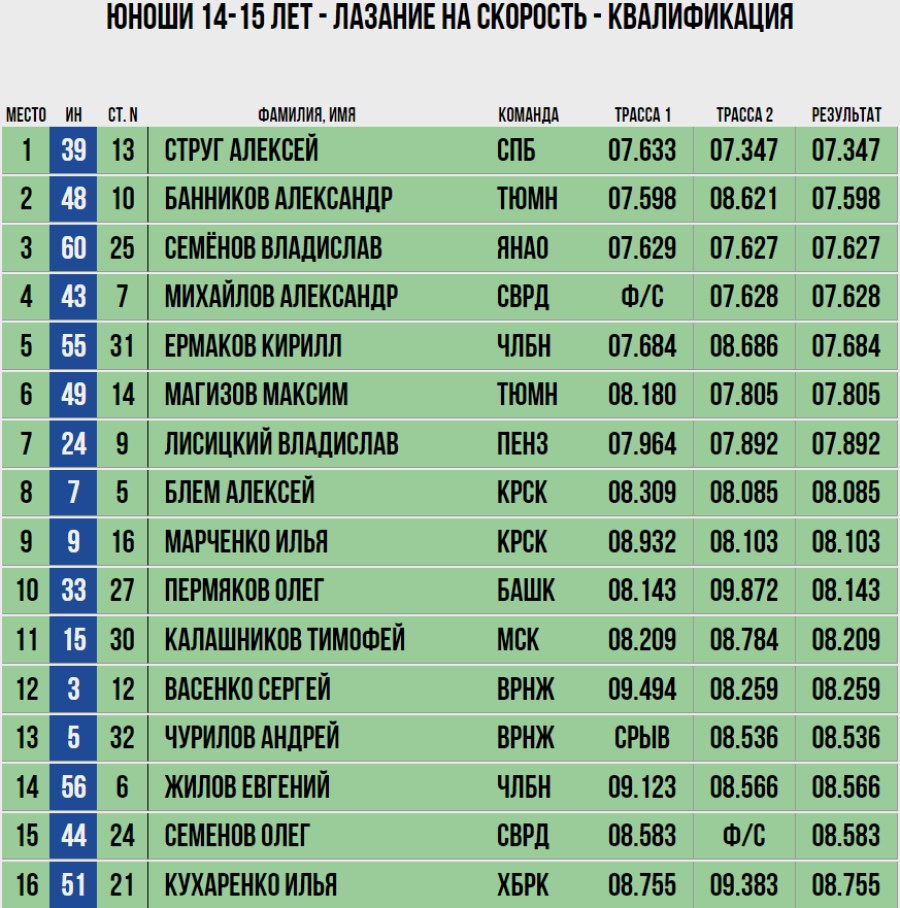 Спартакиада - скалолазание Пермь - юноши скорость квалификация1