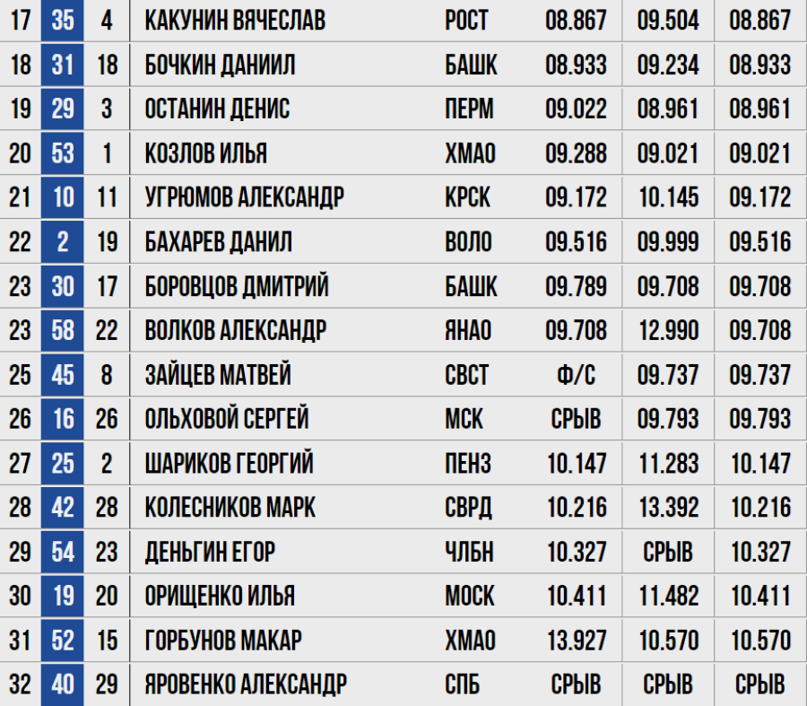 Спартакиада - скалолазание Пермь - юноши скорость квалификация2