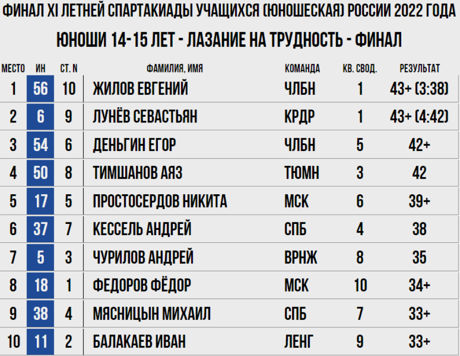 Спартакиада - скалолазание Пермь - юноши трудность итоги