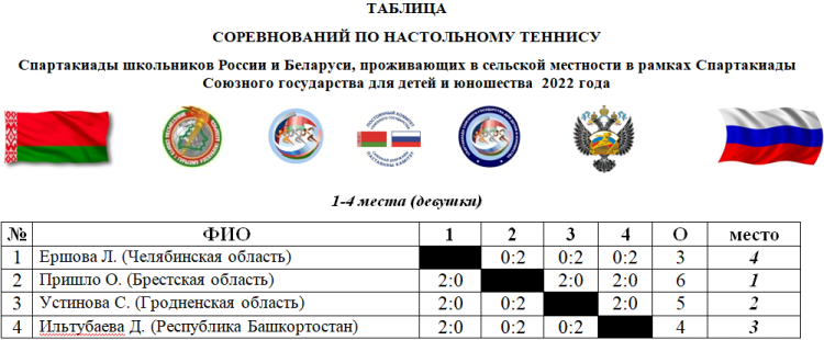 Спартакиада Союзного государства - Гродно - настольный теннис - девушки таблица 1-4