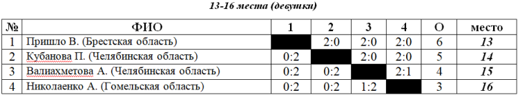 Спартакиада Союзного государства - Гродно - настольный теннис - девушки таблица 13-16