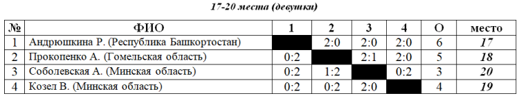 Спартакиада Союзного государства - Гродно - настольный теннис - девушки таблица 17-20