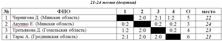 Спартакиада Союзного государства - Гродно - настольный теннис - девушки таблица 21-24