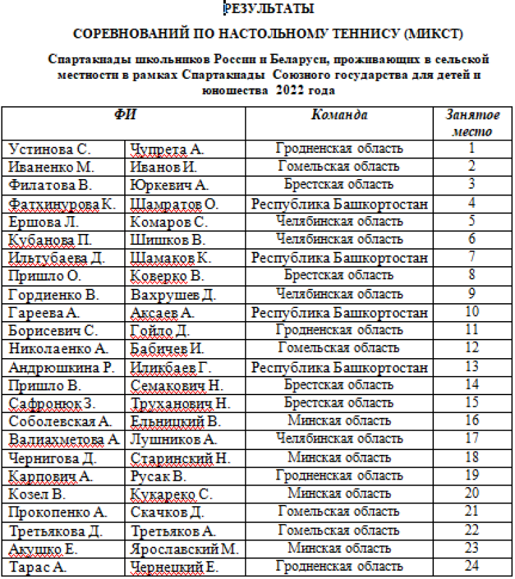 Спартакиада Союзного государства - Гродно - настольный теннис - микст таблица 1-24