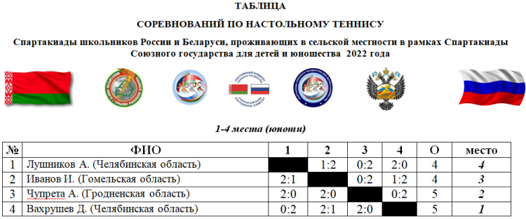 Спартакиада Союзного государства - Гродно - настольный теннис - юноши таблица 1-4