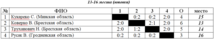 Спартакиада Союзного государства - Гродно - настольный теннис - юноши таблица 13-16