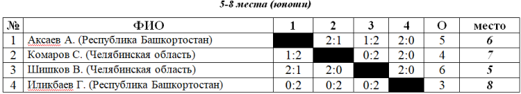 Спартакиада Союзного государства - Гродно - настольный теннис - юноши таблица 5-8