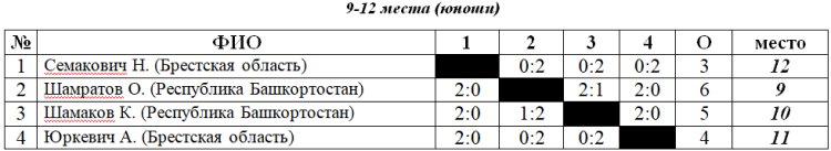 Спартакиада Союзного государства - Гродно - настольный теннис - юноши таблица 9-12