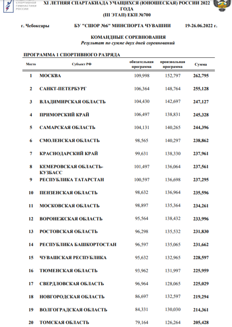 Спартакиада - спортивная гимнастика Чебоксары - командное многоборье девушки