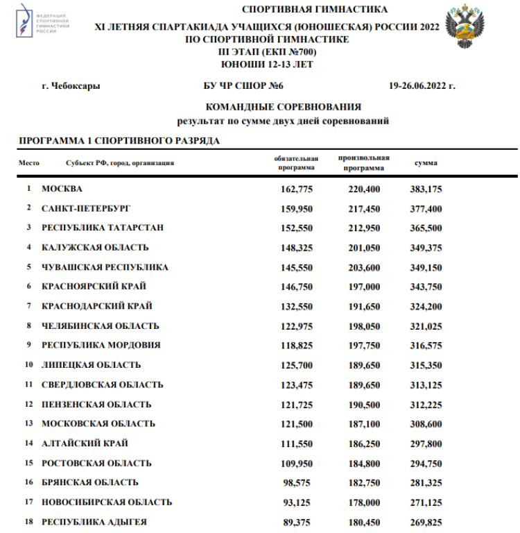 Спартакиада - спортивная гимнастика Чебоксары - командное многоборье юноши