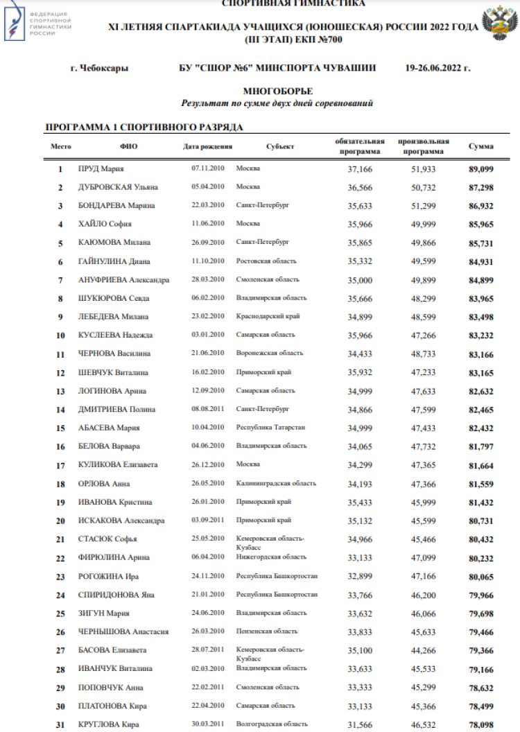 Спартакиада - спортивная гимнастика Чебоксары - личное многоборье девушки1