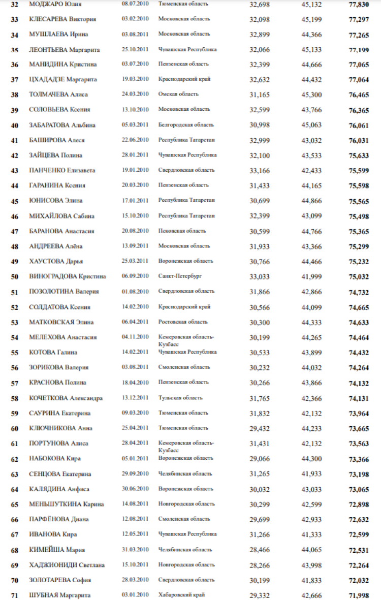 Спартакиада - спортивная гимнастика Чебоксары - личное многоборье девушки2