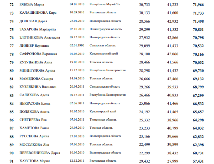 Спартакиада - спортивная гимнастика Чебоксары - личное многоборье девушки3