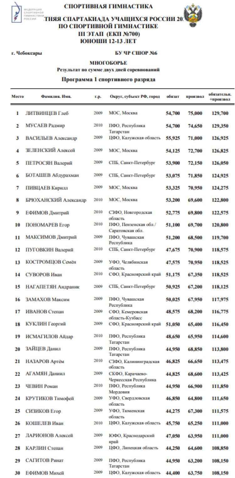 Спартакиада - спортивная гимнастика Чебоксары - личное многоборье юноши1