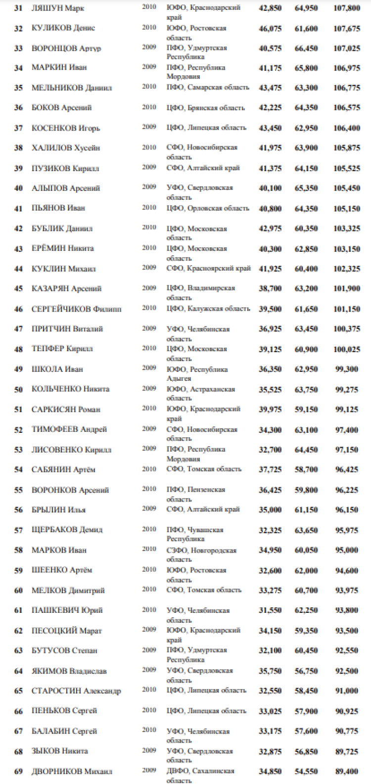Спартакиада - спортивная гимнастика Чебоксары - личное многоборье юноши2