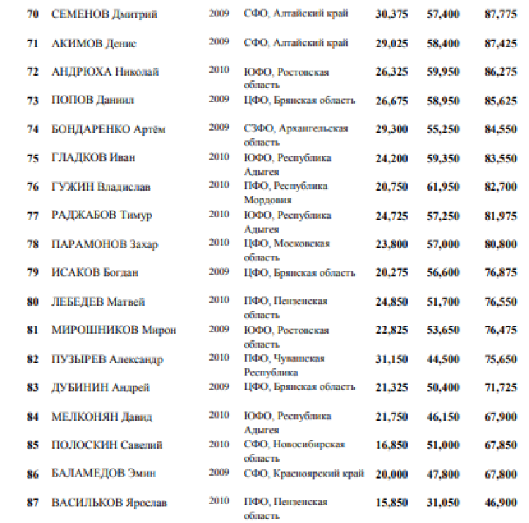 Спартакиада - спортивная гимнастика Чебоксары - личное многоборье юноши3