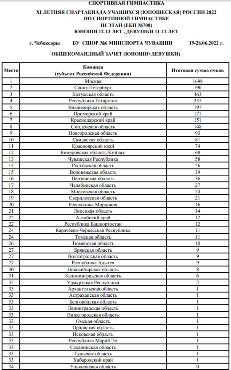 Спартакиада - спортивная гимнастика Чебоксары - общекомандный зачет