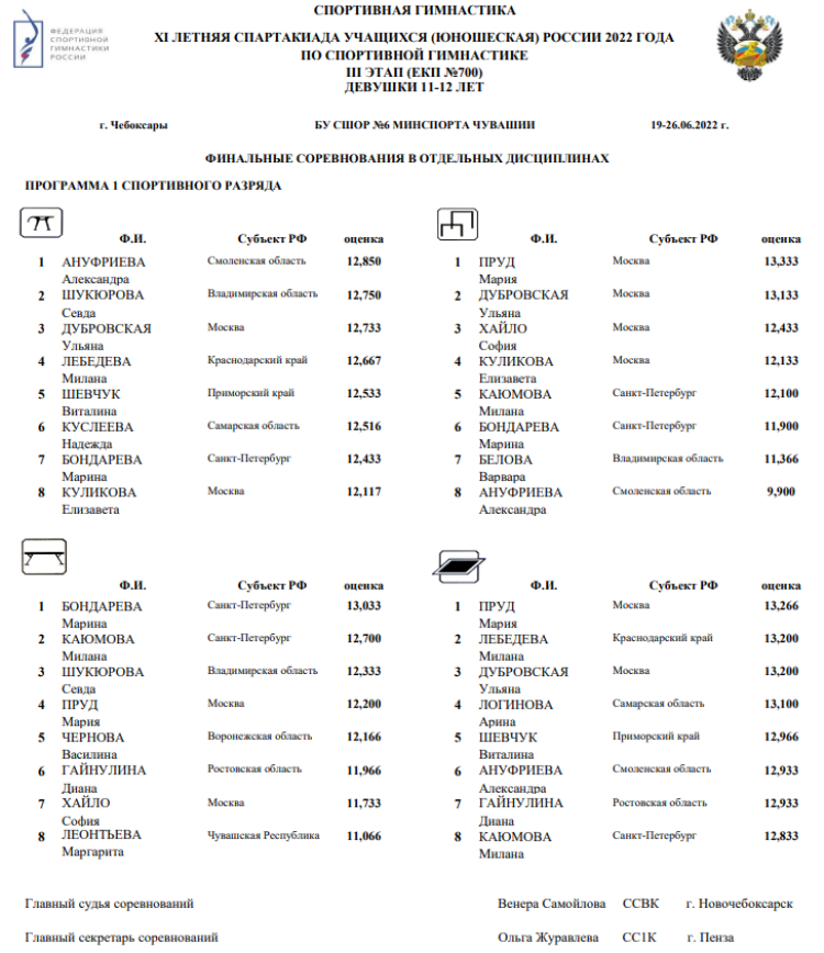 Спартакиада - спортивная гимнастика Чебоксары - отдельные снаряды девушки