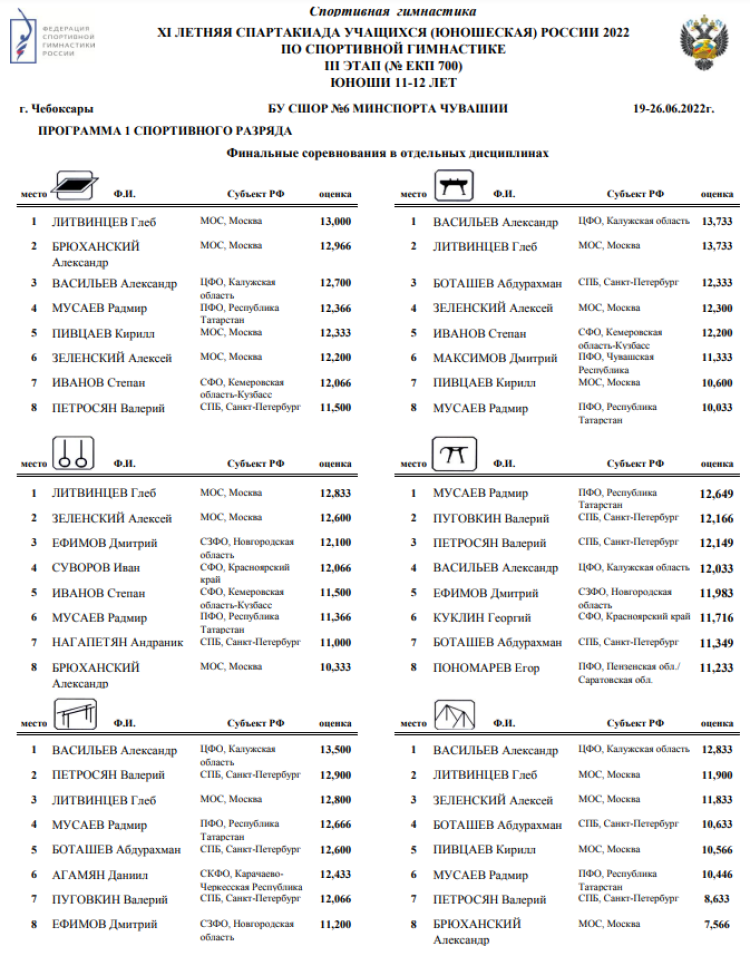Спартакиада - спортивная гимнастика Чебоксары - отдельные снаряды юноши