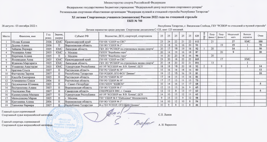 Спартакиада - стендовая стрельба - Введенская Слобода - девушки - скит итоги