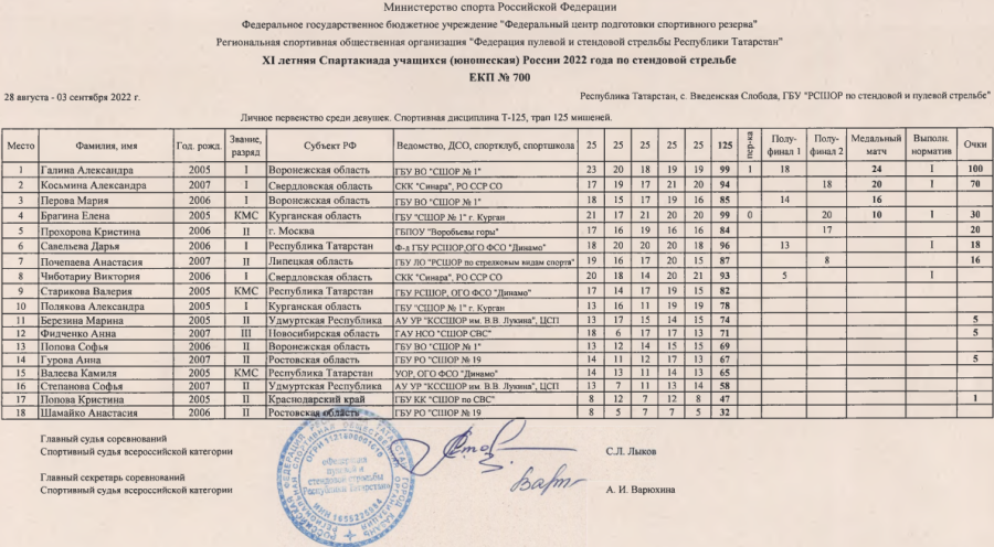 Спартакиада - стендовая стрельба - Введенская Слобода - девушки - трап итоги