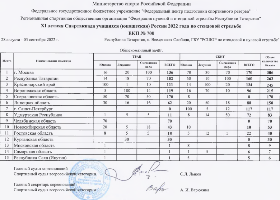 Спартакиада - стендовая стрельба - Введенская Слобода - командный зачет - итоги