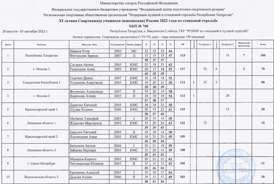 Спартакиада - стендовая стрельба - Введенская Слобода - микст - скит итоги1