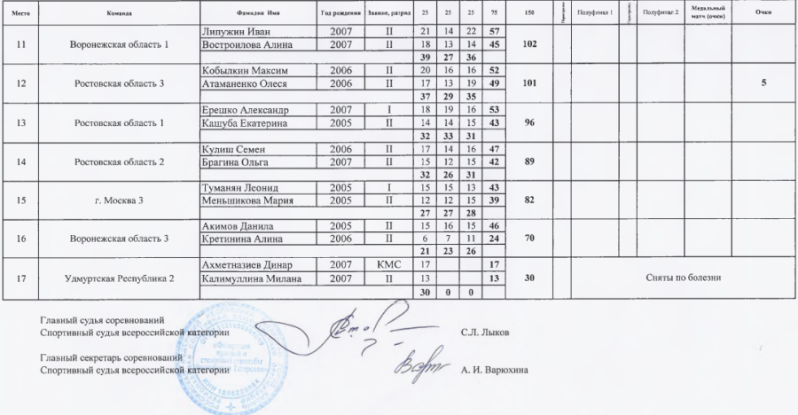 Спартакиада - стендовая стрельба - Введенская Слобода - микст - скит итоги2