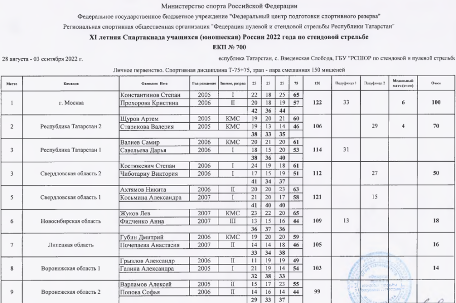 Спартакиада - стендовая стрельба - Введенская Слобода - микст - трап итоги1