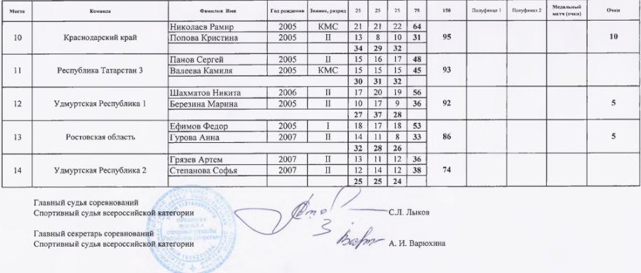 Спартакиада - стендовая стрельба - Введенская Слобода - микст - трап итоги2