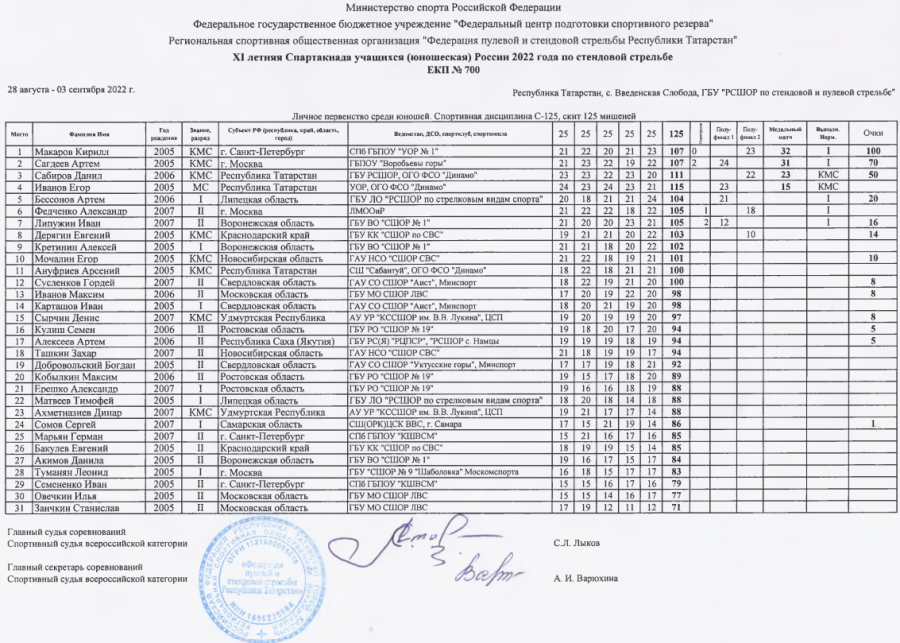 Спартакиада - стендовая стрельба - Введенская Слобода - юноши - скит итоги