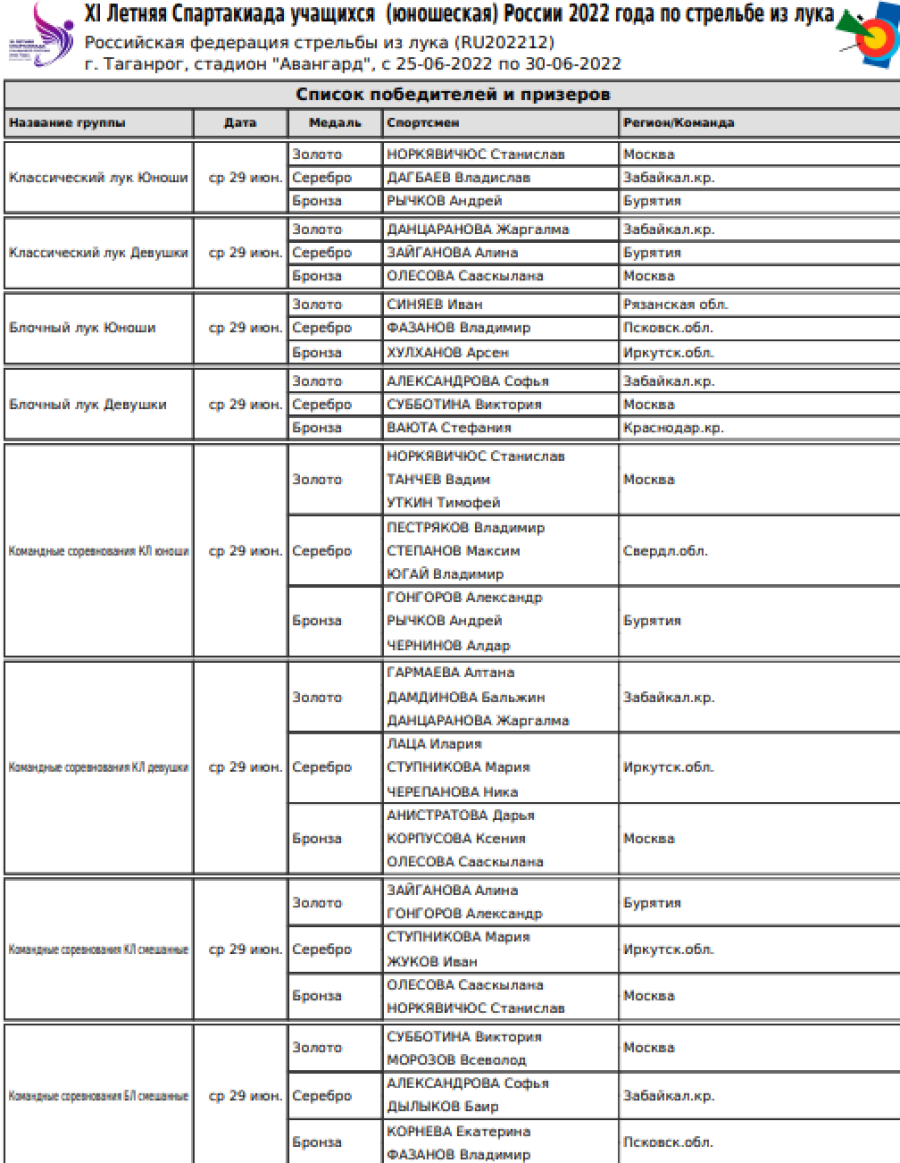 Спартакиада - стрельба из лука Таганрог - список призеров