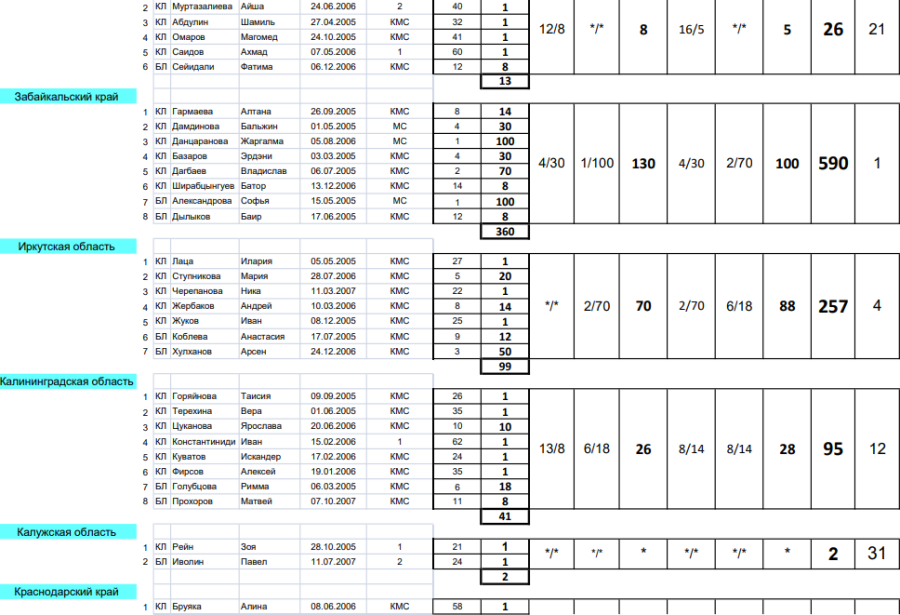 Спартакиада - стрельба из лука Таганрог - сводная таблица2