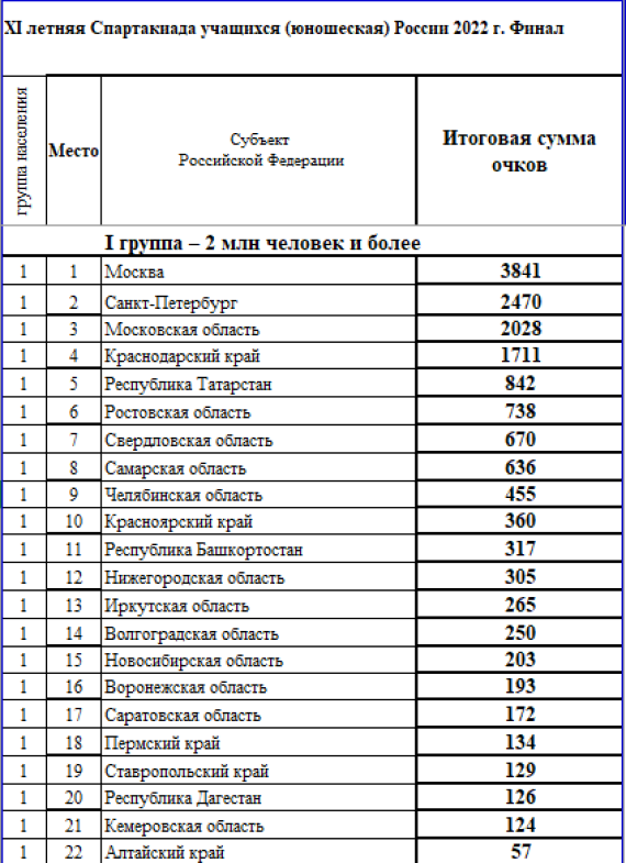 Спартакиада - сводка на 13 сентября - группа1