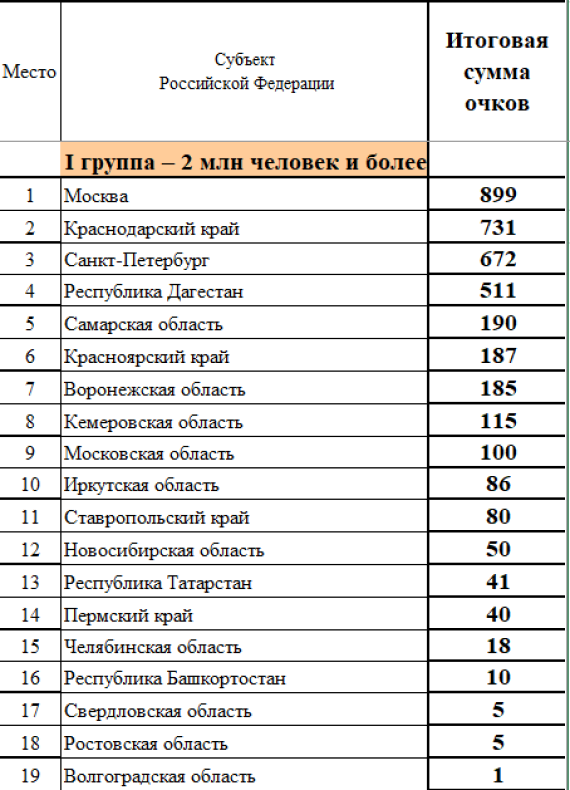 Спартакиада - сводка на 15 июня - группа1