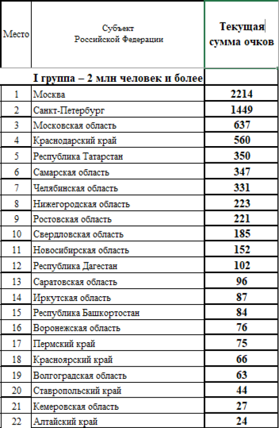 Спартакиада - сводка на 28 июля - группа1